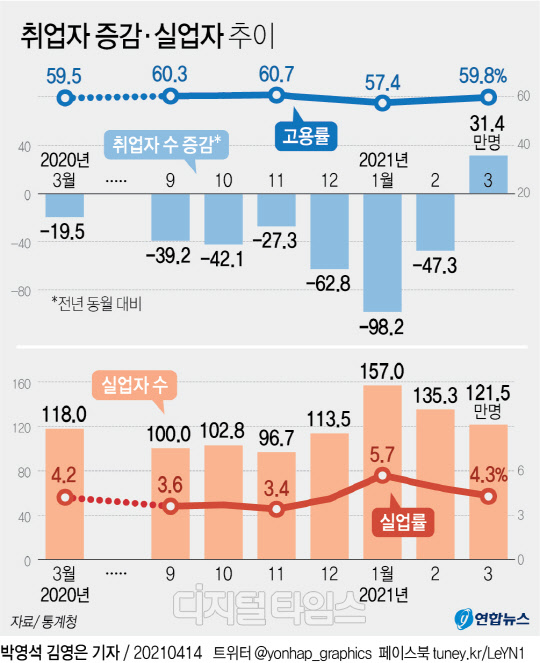 취업자증감·실업자 추이(자료:통계청)